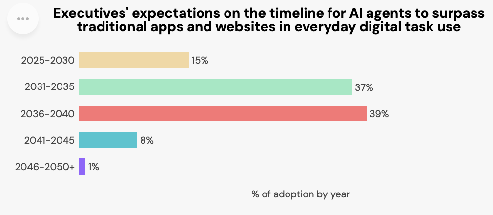A timeline chart showing executives’ predictions for when AI agents will surpass traditional apps and websites. It highlights the accelerating trust and expectation toward AI integration in everyday digital interactions.