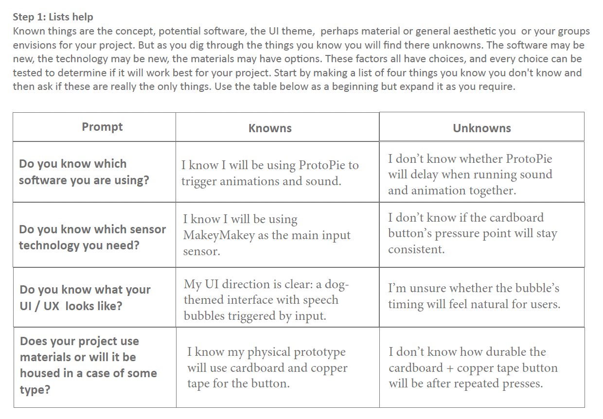 I identified the key knowns and unknowns in software, hardware, UI, and materials to determine what needs testing next.